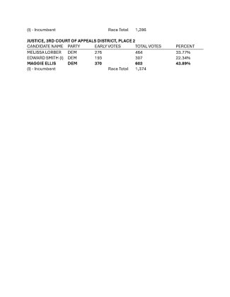 Caldwell County Results, Page 10