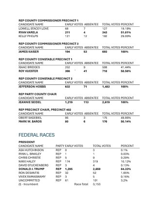Election results, Page 2