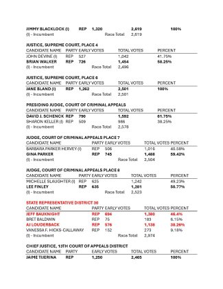Election results, Page 4