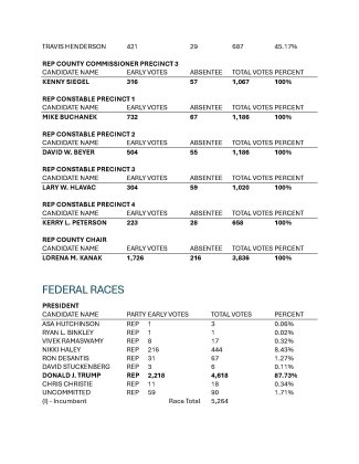 Complete Lavaca County election results, Page 2.