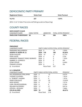 Complete Lavaca County election results, Page 8.