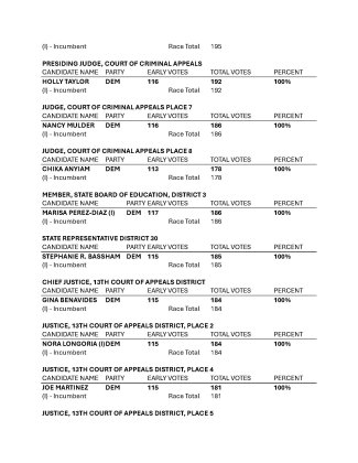 Complete Lavaca County election results, Page 10.
